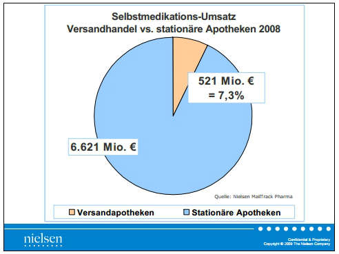 Selbstmedikations-Umsatz-2012