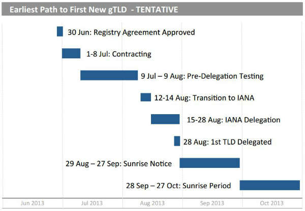 EarliestPath to First New gTLD - TENTATIVE