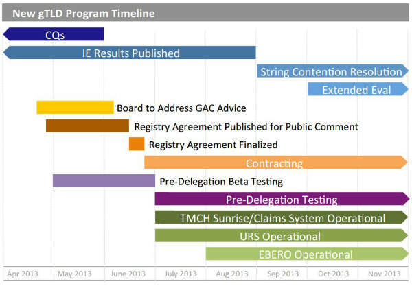 Screenshot zum New gTLD Program Timeline