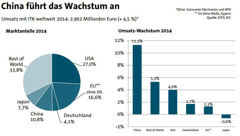 Umsatz mit ITK weltweit 2014: 2.962 Milliarden Euro (+ 4,5 %)