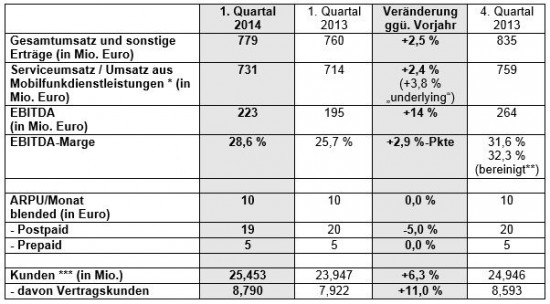 E-Plus Kennzahlen 2014-01