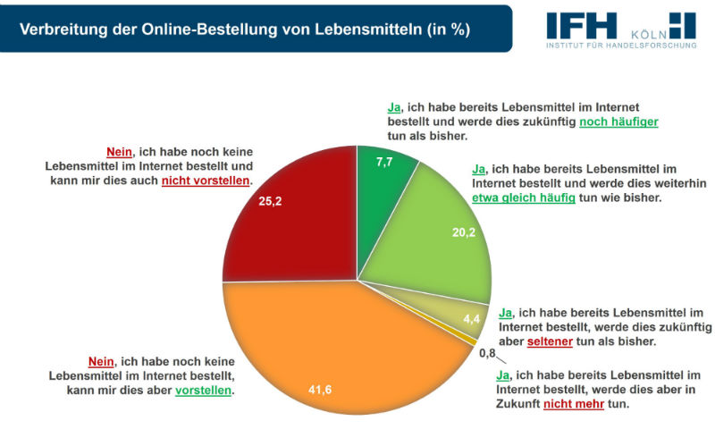 Quelle: IFH Institut für Handelsforschung GmbH / KPMG AG Wirtschaftsprüfungsgesellschaft, 2014.