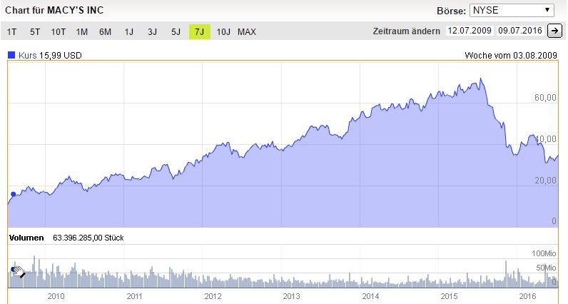 7 Jahres Chart von Macy´s. Quelle: DAB Bank Screenshot