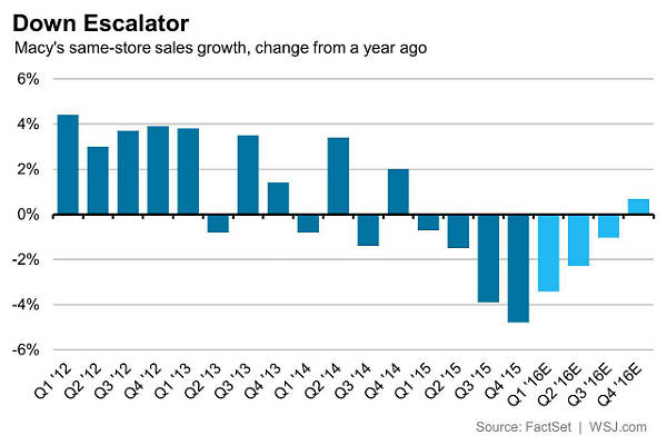 Macys Same-Store-Growth. Quelle: The Wall Street Journal.