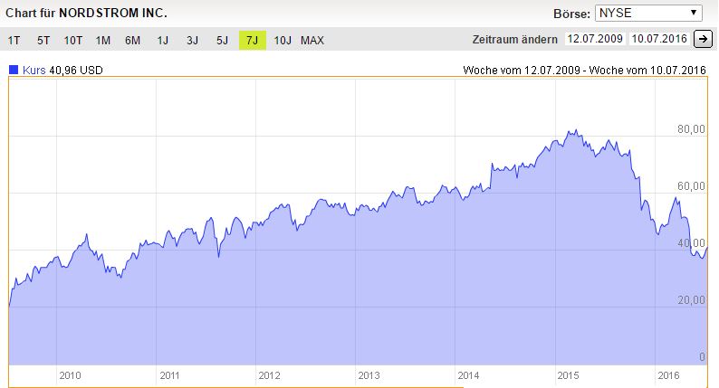 Nordstrom 7 Jahres Chart. Quelle: DAB Bank Screenshot.